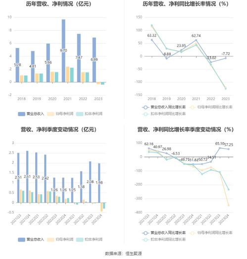 博遷新材2023年業(yè)績(jī)分析 電子專用材料研發(fā)投入持續(xù)，虧損3231.11萬元下仍擬10派1.8元